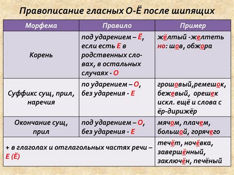 Основное правило написания слова "присутствовать"