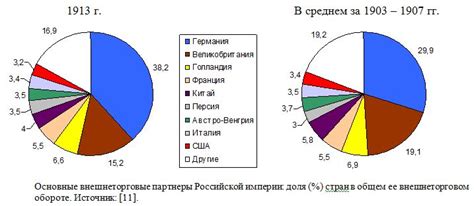 Основные внешнеторговые партнеры России: