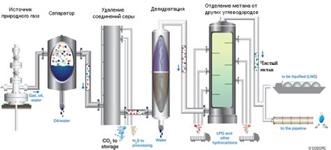 Основные методы сжижения газа