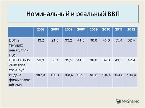 Основные отличия в ценах по регионам