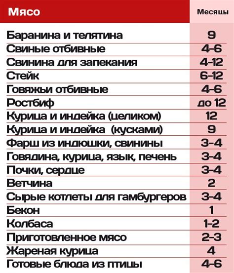 Основные правила хранения замороженных продуктов