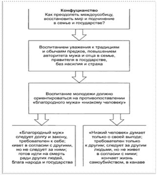 Основные принципы конфуцианства