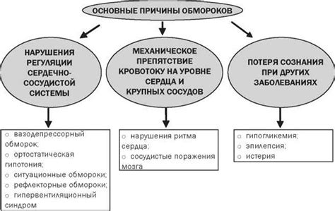 Основные причины потери сознания при высоком давлении