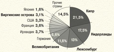 Основные страны-инвесторы в России