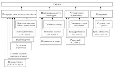 Основные факторы для определения тарифа