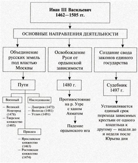 Основные черты власти в эпоху Ивана III