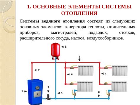 Основные элементы системы отопления