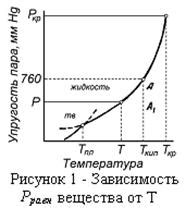 Основы испарения