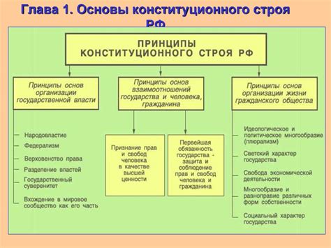 Основы конституционного строя в Конституции