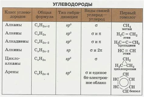 Особенности гибридизации углеводородов