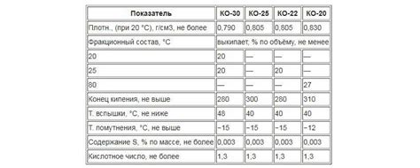 Особенности добавления керосина