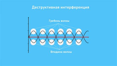 Особенности интерференции света и звука