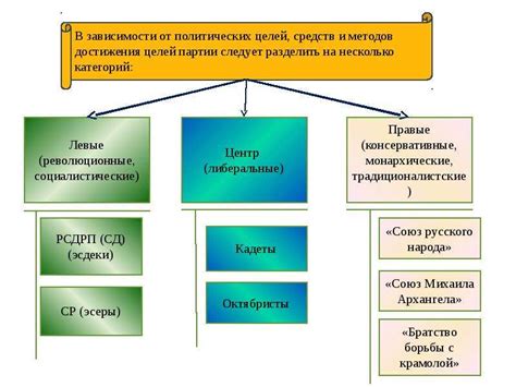 Особенности кадровых партий в политической системе