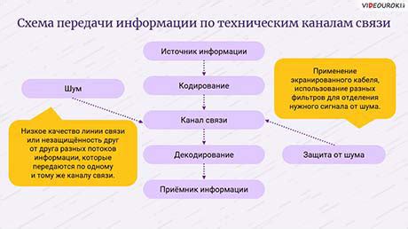 Особенности передачи информации в современных устройствах