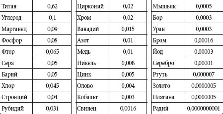 Ответы для различных элементов