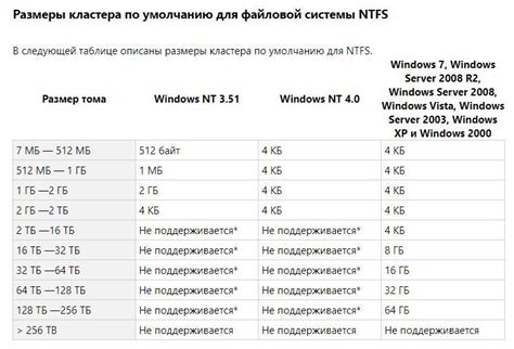 Отличия величин емкости при форматировании диска и сохранении информации