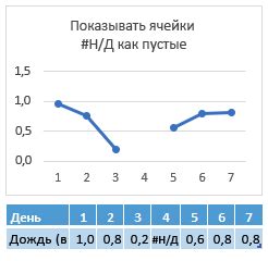 Отображение нуля как пустой ячейки