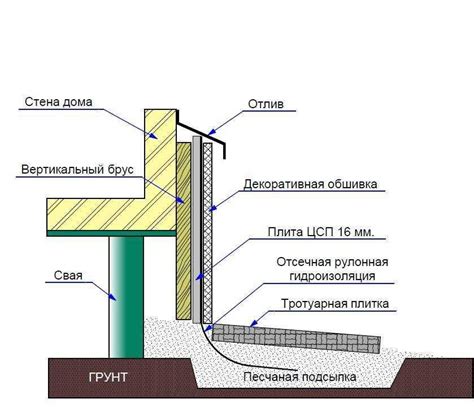 Отсутствие или повреждение гидроизоляционного материала