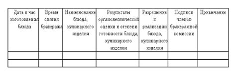 Отсутствие контроля при приготовлении