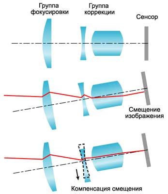Отсутствие оптической стабилизации