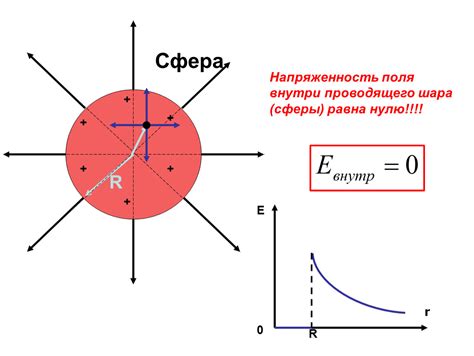 Отсутствие поля внутри сферы