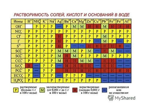 Отсутствие растворимости безводных кислот