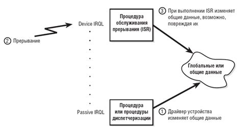 Отсутствие синхронизации данных