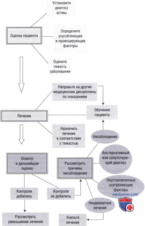 Оценка эффективности лечения и необходимость продолжения