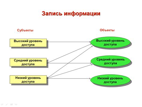 Очевидное разграничение информации