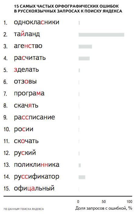 Ошибки в поисковых запросах