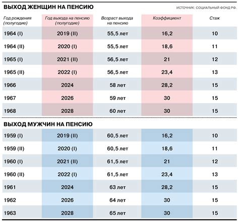 Пенсионный возраст в современных условиях