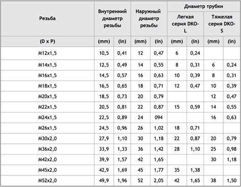 Перевод размера внешней резьбы в дюймы