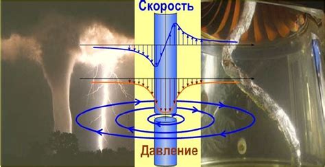 Пережигание и возникновение атмосферных вихрей