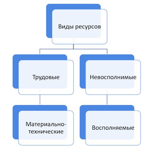 Перераспределение ресурсов