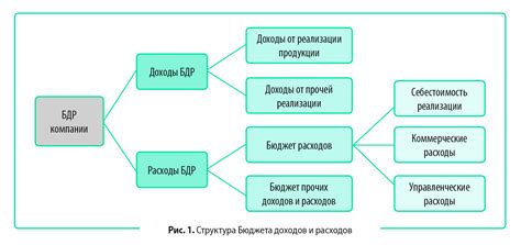 Пересмотр бюджета и контроль расходов