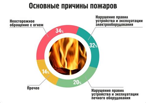 Периоды и масштабы крупных пожаров