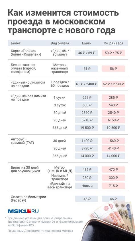 Перспективы изменения цен на проезд в будущем