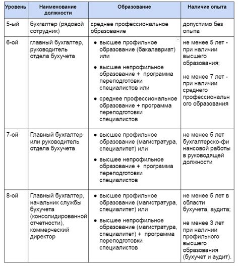 Перспективы развития карьеры бухгалтера после колледжа