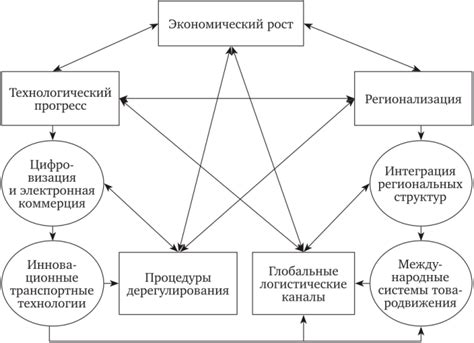 Перспективы развития логистики при глобализации