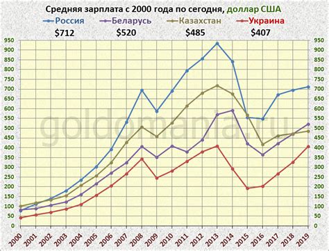 Перспективы увеличения минимальной заработной платы в Беларуси