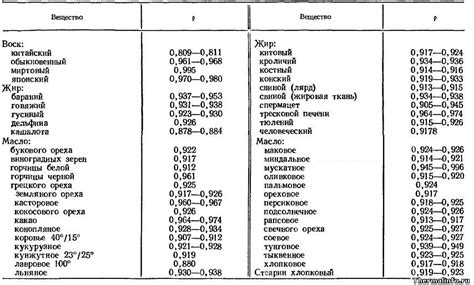 Плотность жира и воды