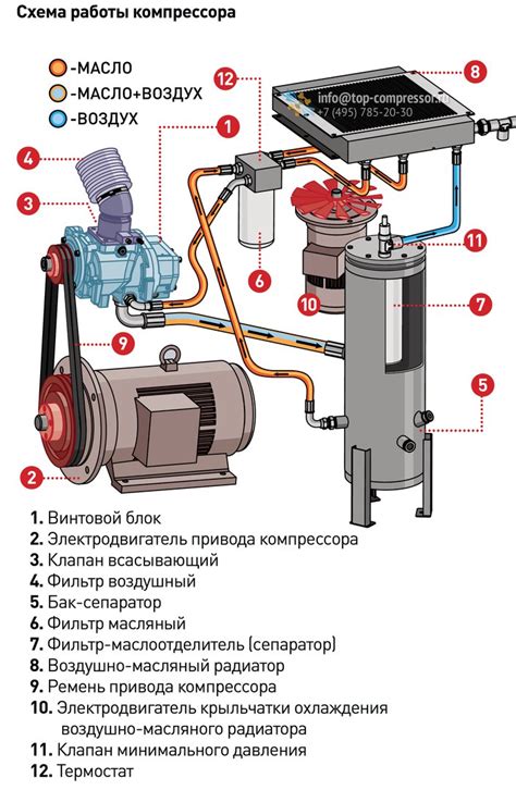 Плохая работа компрессора