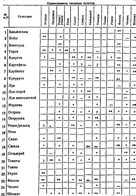 Плохая совместимость с другими растениями