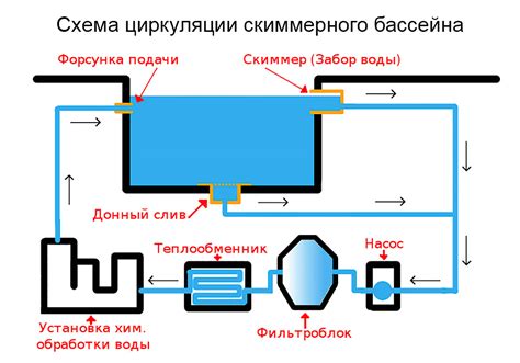 Плохая циркуляция