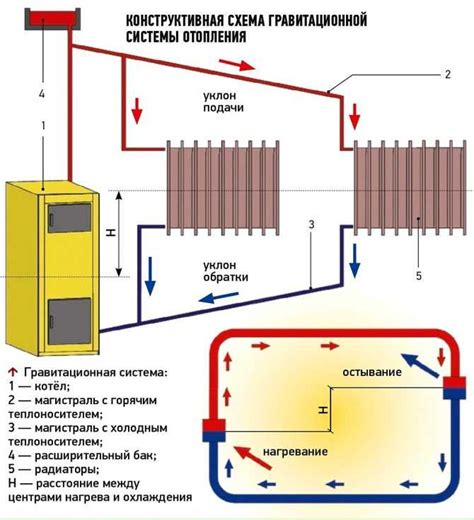 Плохая циркуляция теплоносителя