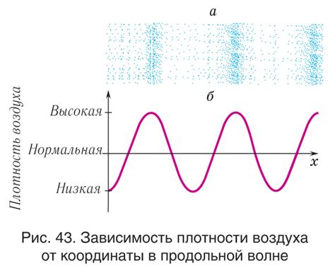 Поведение звуковой волны в нагретой среде