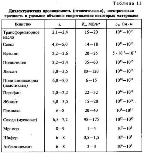 Повышение электрической прочности при насыщении