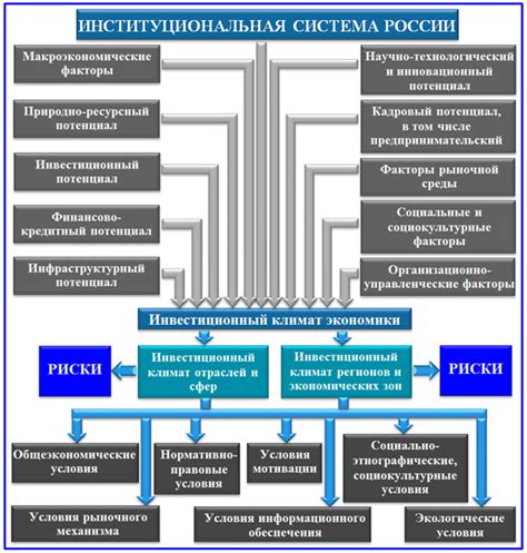 Поддержка государства и инвестиционный климат