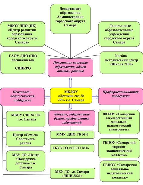 Поддержка социального окружения и партнерства