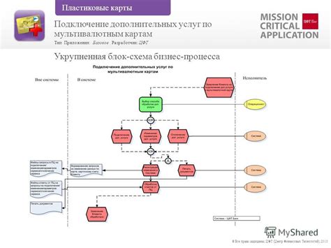 Подключение дополнительных услуг